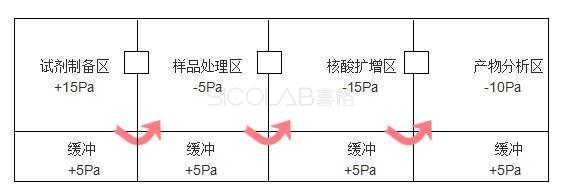 PCR實驗室設(shè)計壓差標(biāo)準(zhǔn)