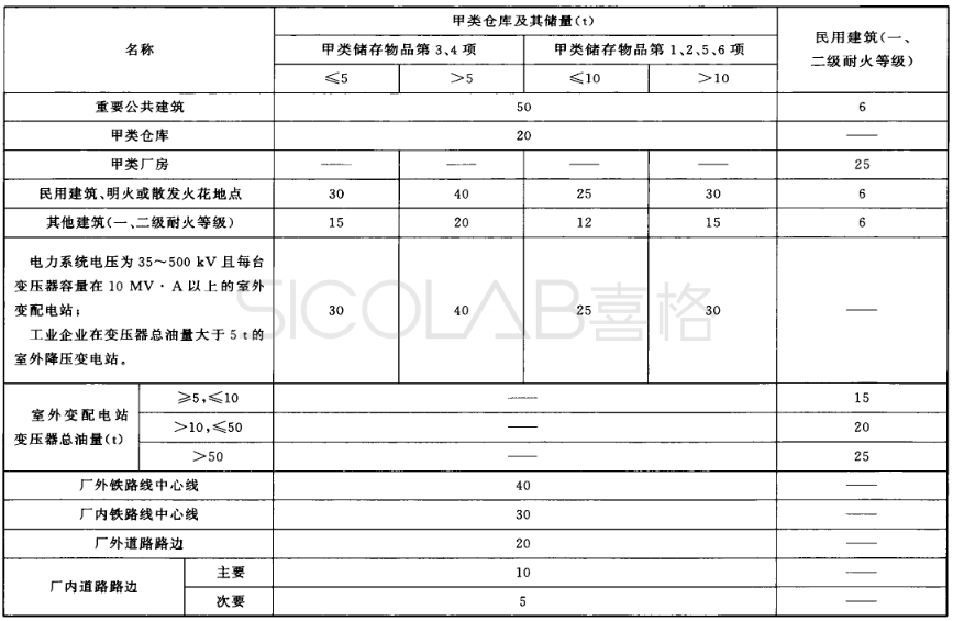 易燃易爆試劑室建設(shè)標(biāo)準(zhǔn)規(guī)范SICOLAB